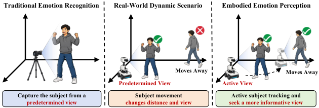 AffectSim comparison of predetermined and active embodied emotion perception
