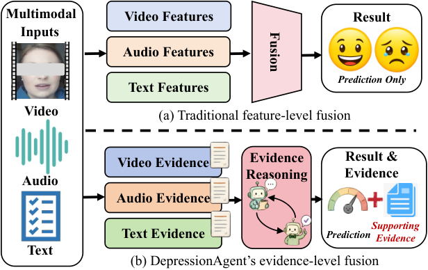 DepressionAgent comparison of feature-level fusion and evidence-level reasoning