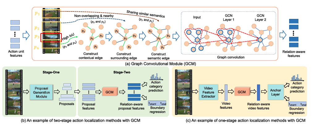 GCM overview